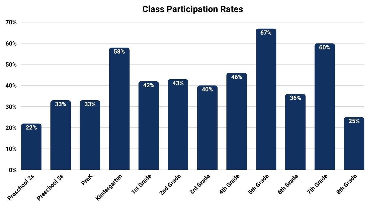 Class Participation Rates